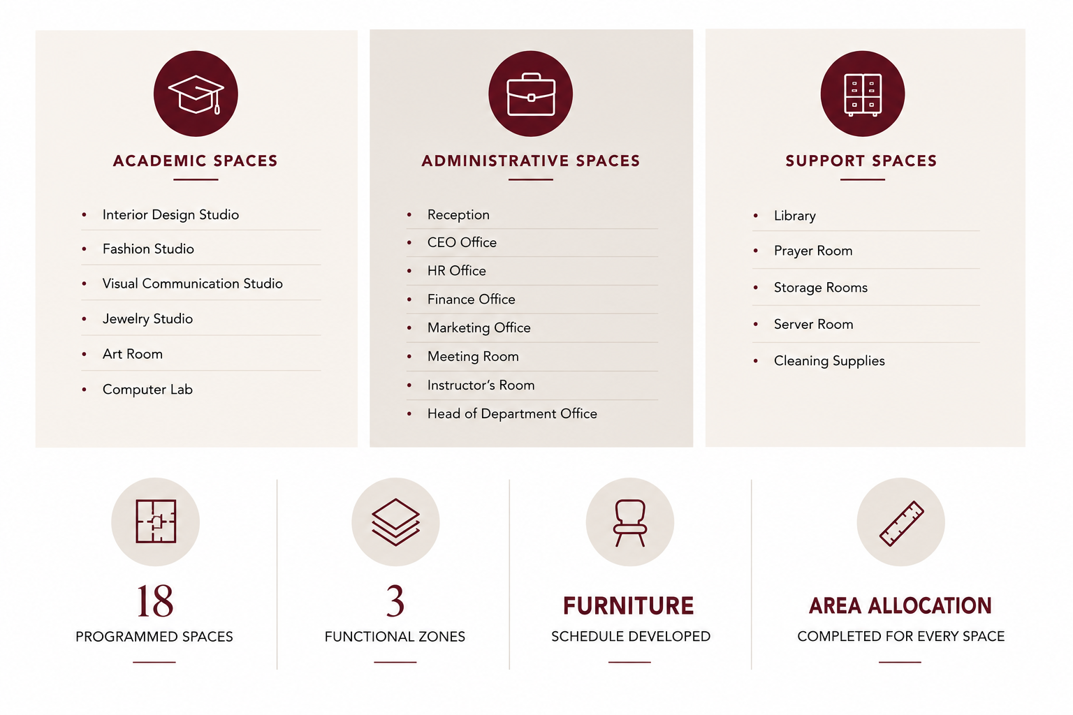 Programming infographic summarizing academic, administrative, and support spaces